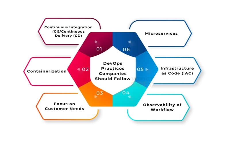DevOps Principles for CI/CD
