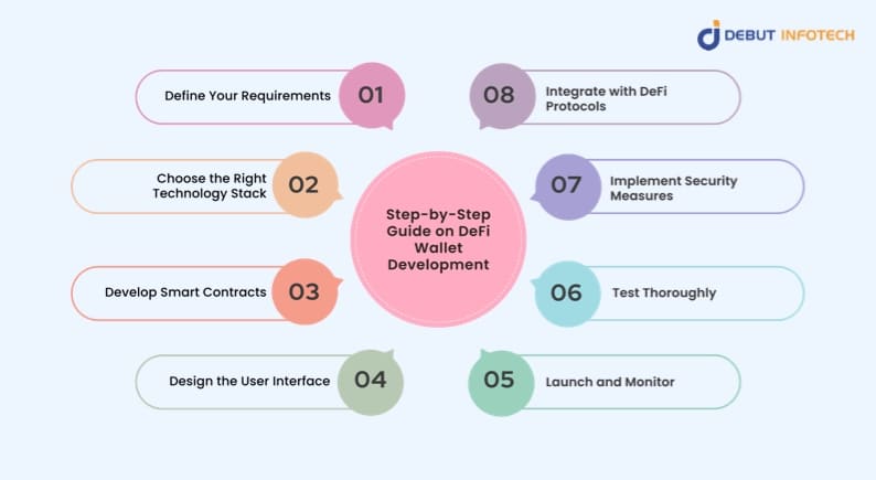 Step by Step Guide on DeFi Wallet Development 1